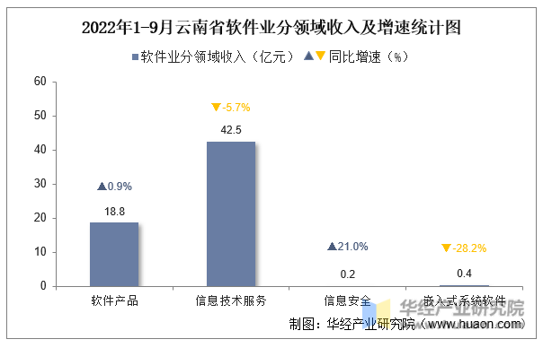 2022年1-9月云南省软件业分领域收入及增速统计图