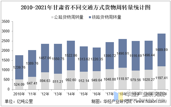 2010-2021年甘肃省不同交通方式货物周转量统计图