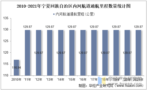 2010-2021年宁夏回族自治区内河航道通航里程数量统计图
