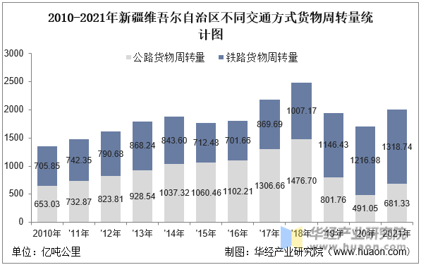 2010-2021年新疆维吾尔自治区不同交通方式货物周转量统计图