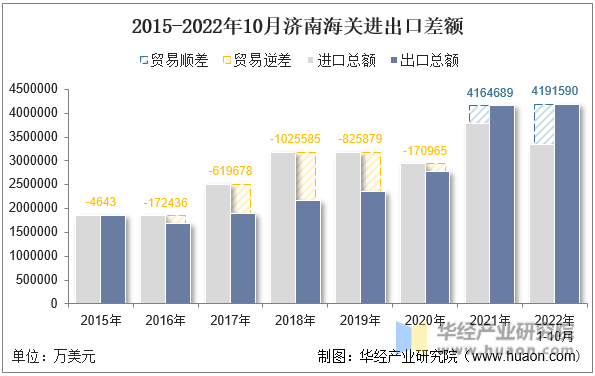 2015-2022年10月济南海关进出口差额
