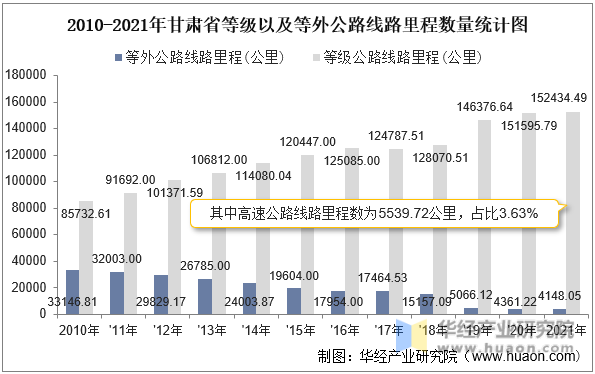 2010-2021年甘肃省等级以及等外公路线路里程数量统计图