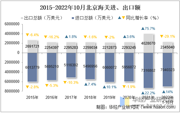 2015-2022年10月北京海关进、出口额