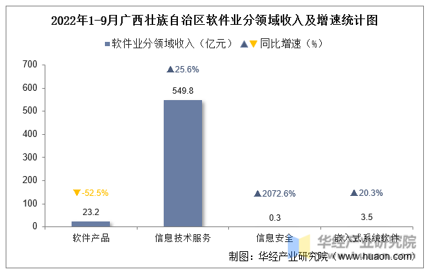 2022年1-9月广西壮族自治区软件业分领域收入及增速统计图