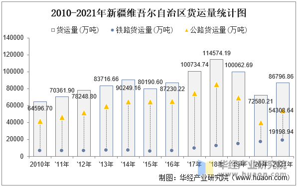 2010-2021年新疆维吾尔自治区货运量统计图