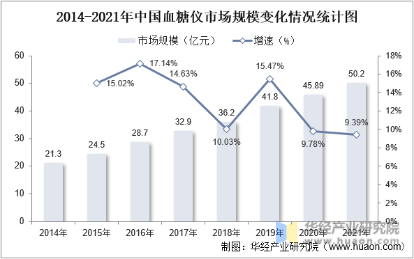 2014-2021年中国血糖仪市场规模变化情况统计图