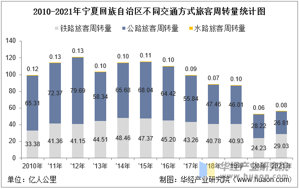 2010-2021年宁夏回族自治区不同交通方式旅客周转量统计图