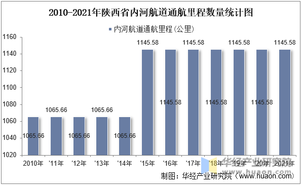 2010-2021年陕西省内河航道通航里程数量统计图