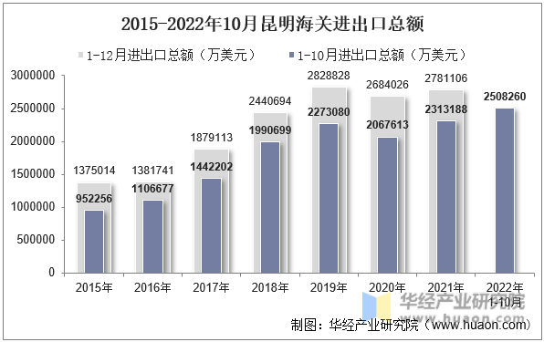 2015-2022年10月昆明海关进出口总额