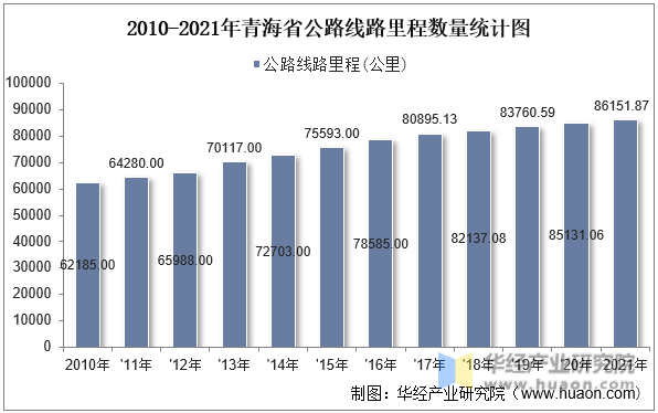 2010-2021年青海省公路线路里程数量统计图