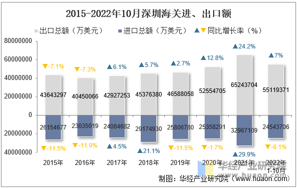 2015-2022年10月深圳海关进、出口额