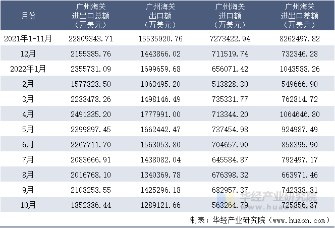 2021-2022年10月广州海关进出口月度情况统计表