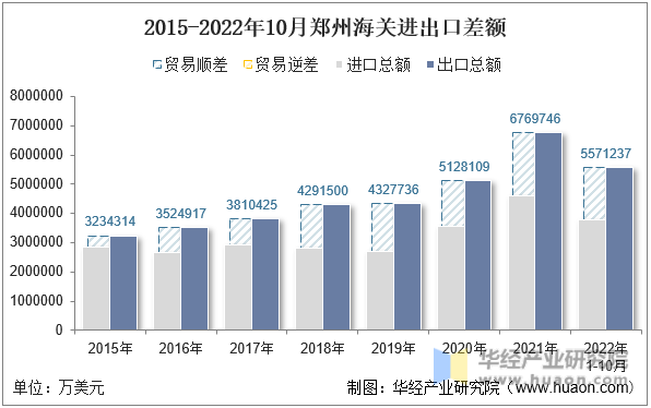 2015-2022年10月郑州海关进出口差额