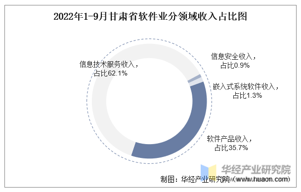 2022年1-9月甘肃省软件业分领域收入占比图