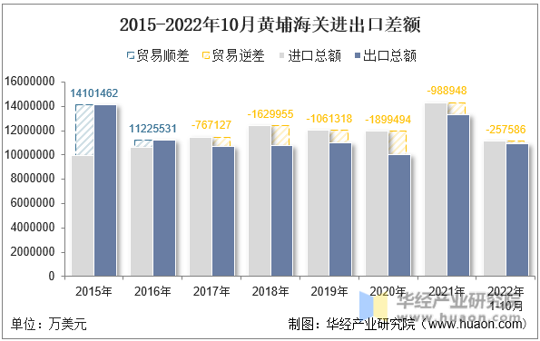 2015-2022年10月黄埔海关进出口差额