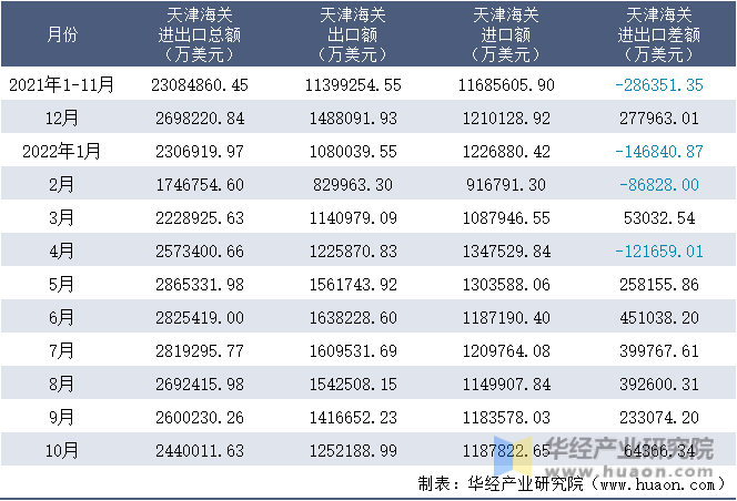 2021-2022年10月天津海关进出口月度情况统计表