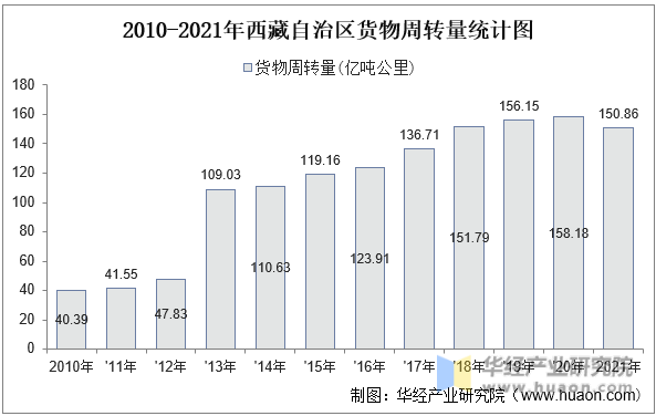 2010-2021年西藏自治区货物周转量统计图