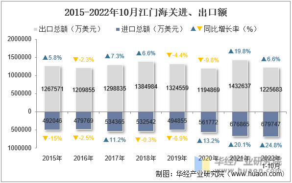 2015-2022年10月江门海关进、出口额