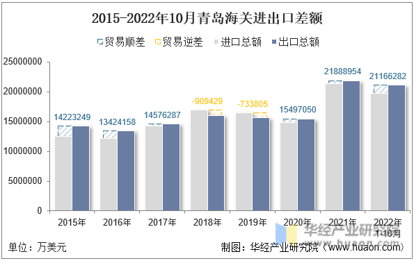 2015-2022年10月青岛海关进出口差额
