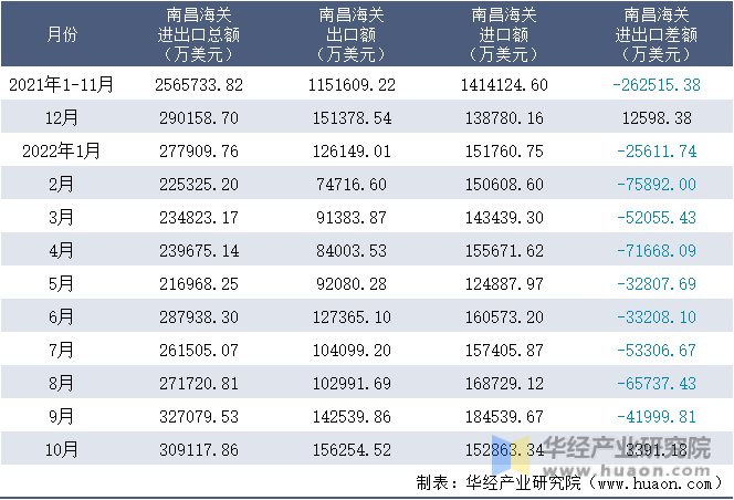 2021-2022年10月南昌海关进出口月度情况统计表
