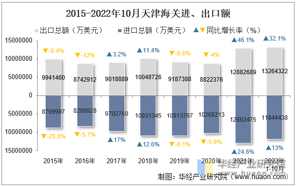 2015-2022年10月天津海关进、出口额