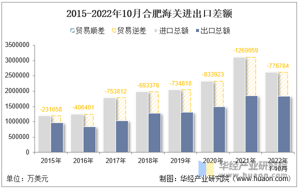 2015-2022年10月合肥海关进出口差额