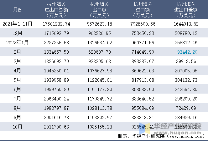 2021-2022年10月杭州海关进出口月度情况统计表