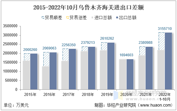 2015-2022年10月乌鲁木齐海关进出口差额