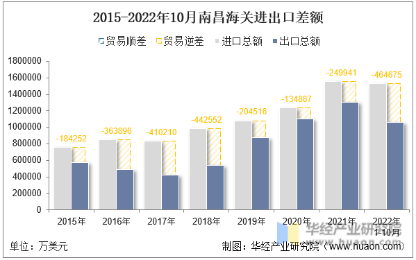 2015-2022年10月南昌海关进出口差额
