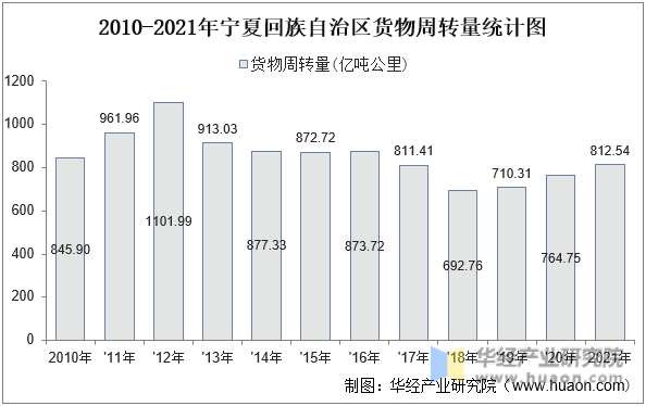 2010-2021年宁夏回族自治区货物周转量统计图