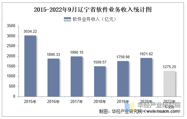 2015-2022年9月辽宁省软件业务收入统计图