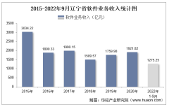 2022年1-9月辽宁省软件业业务收入及信息安全收入统计