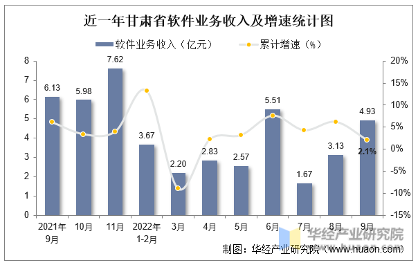 近一年甘肃省软件业务收入及增速统计图