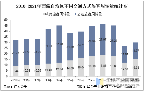2010-2021年西藏自治区不同交通方式旅客周转量统计图