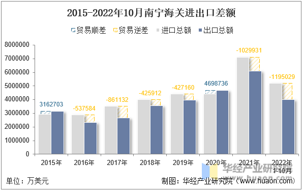 2015-2022年10月南宁海关进出口差额