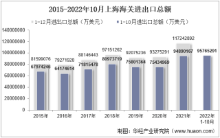 2022年10月上海海关进出口总额及进出口差额统计分析