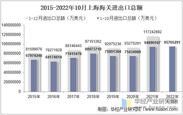 2015-2022年10月上海海关进出口总额