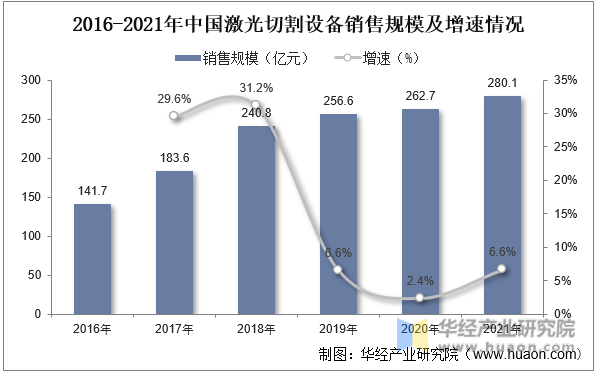 2016-2021年中国激光切割设备销售规模及增速情况