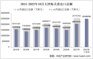 2022年10月天津海关进出口总额及进出口差额统计分析
