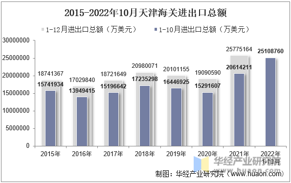 2015-2022年10月天津海关进出口总额