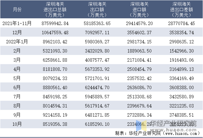 2021-2022年10月深圳海关进出口月度情况统计表