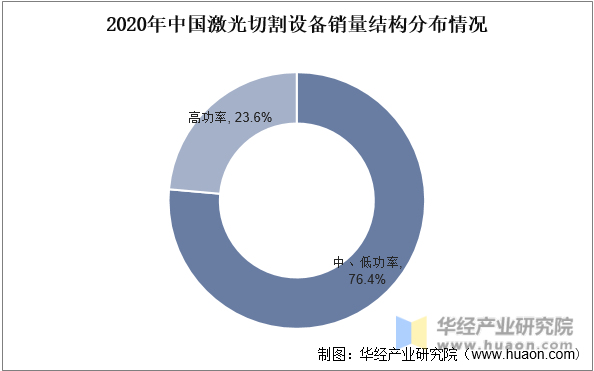 2020年中国激光切割设备销量结构分布情况