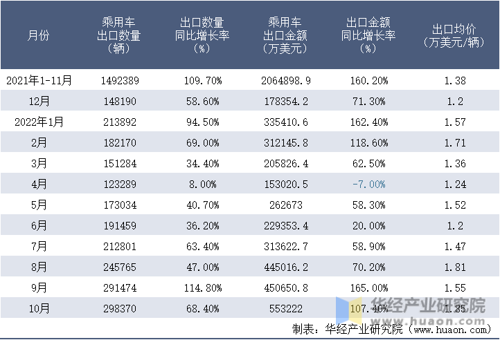 2021-2022年10月中国乘用车出口情况统计表