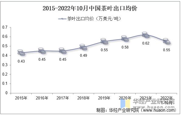 2015-2022年10月中国茶叶出口均价