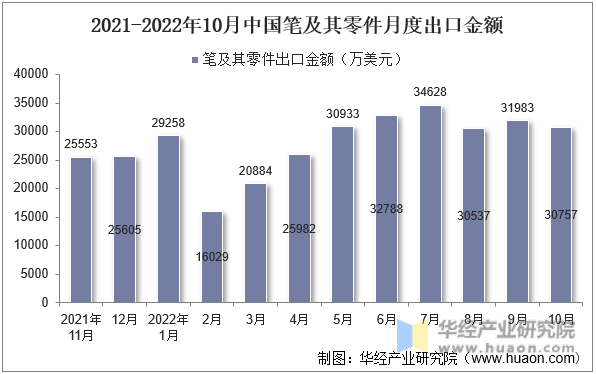 2021-2022年10月中国笔及其零件月度出口金额