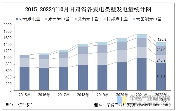 2015-2022年10月甘肃省各发电类型发电量统计图