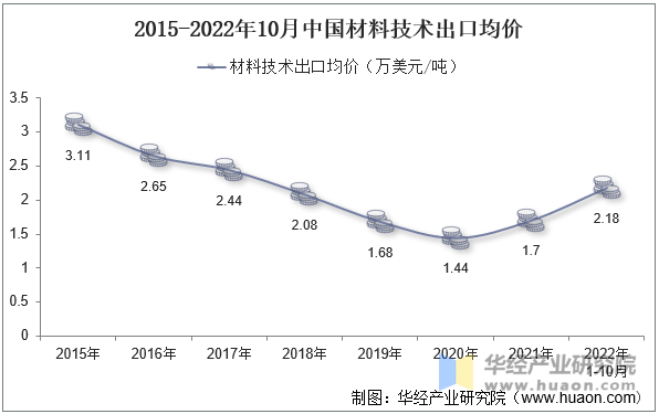 2015-2022年10月中国材料技术出口均价