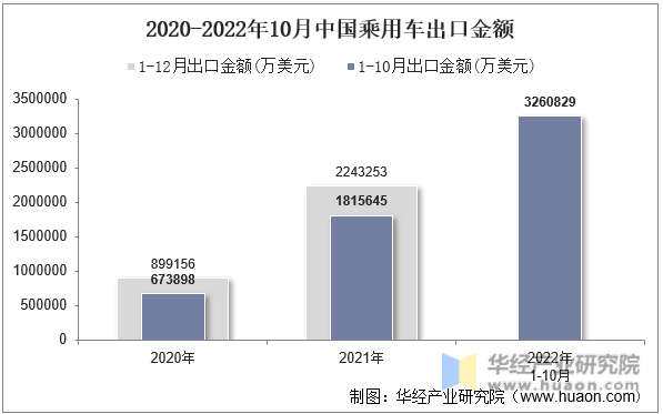 2020-2022年10月中国乘用车出口金额