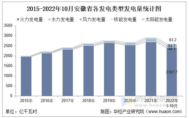 2015-2022年10月安徽省各发电类型发电量统计图