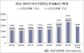 2022年10月中国笔记本电脑出口数量、出口金额及出口均价统计分析